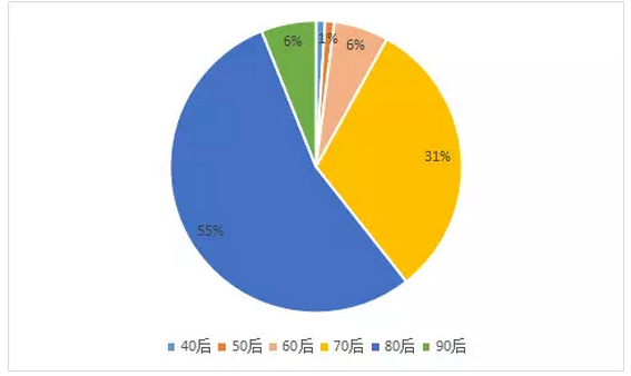 中国星座人口_中国人口(3)