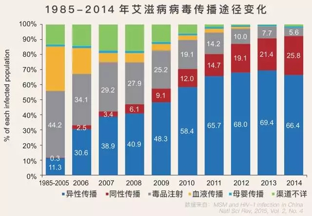 中国艾滋病人口比例_中国老年人口艾滋病比例在上升 多由嫖娼感染(2)