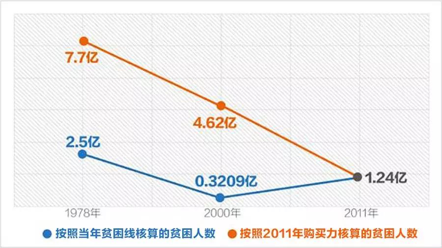 为什么扶贫几十年,穷人反倒"越来越多?