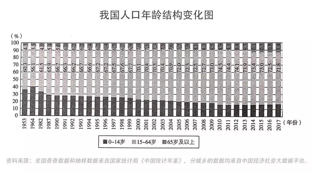 中国65岁以上人口比例_下表为 世界.中国.印度.德国人口年龄构成和抚养比统计(2)