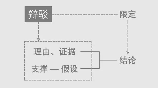 蓝方阐述了"c计划"的一个办法—图尔敏论证模型:一个观点(结论)的