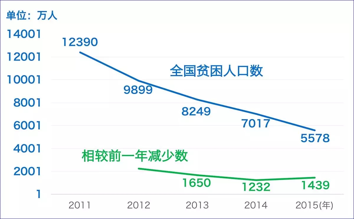 絕對貧困難消積極減貧可為