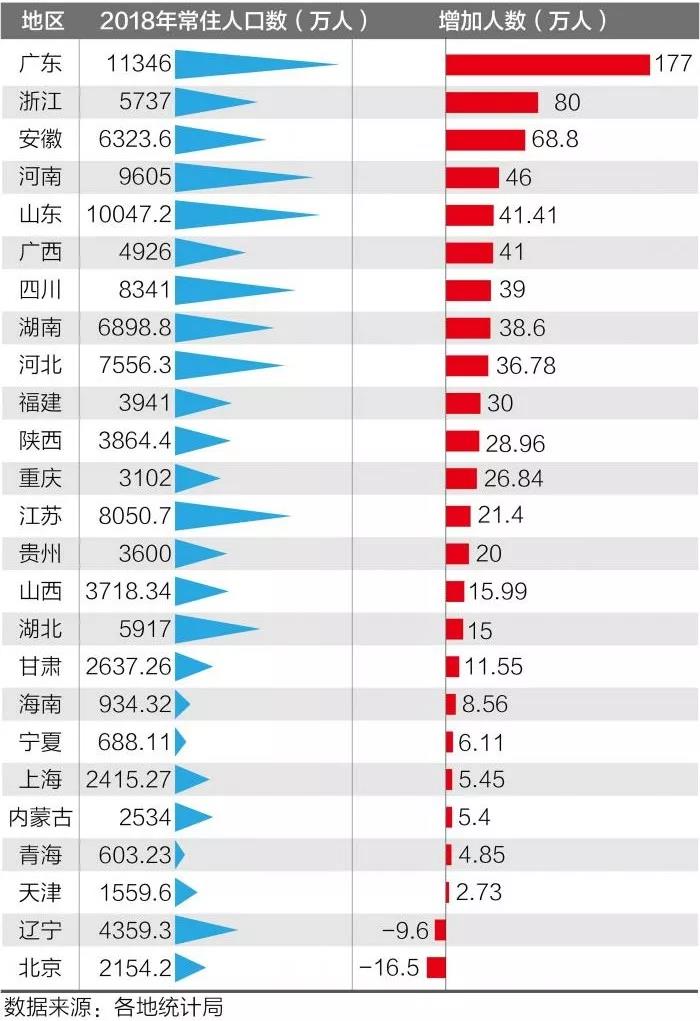 2018年各地常住人口變化. 21世紀經濟報道