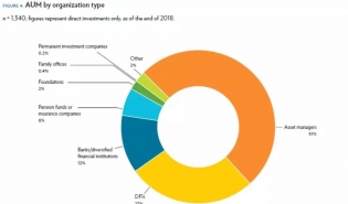 GIIN报告：1340家影响力投资机构管理资产达5020亿美元