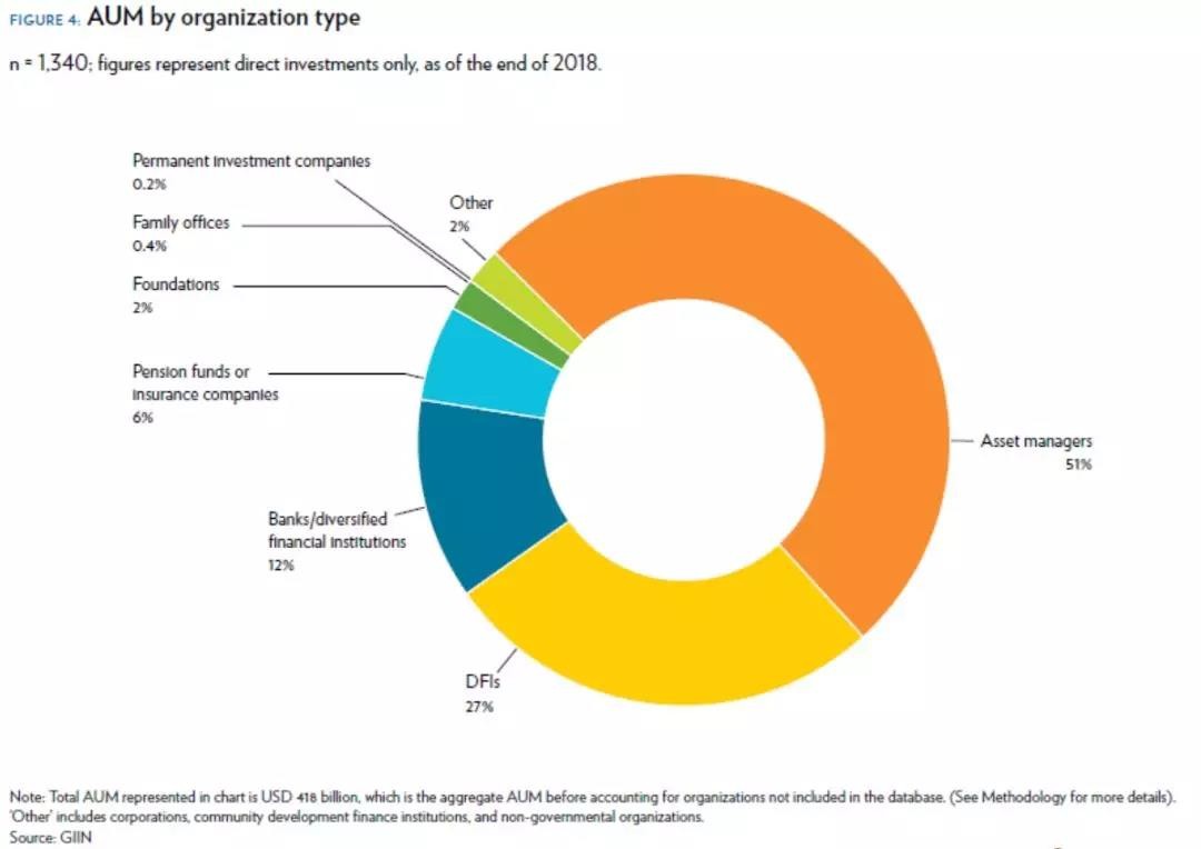 GIIN报告：1340家影响力投资机构管理资产达5020亿美元